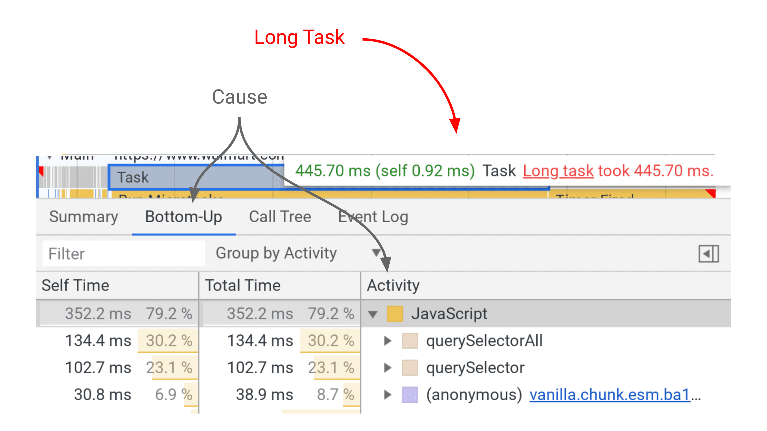 Memilih tugas panjang di DevTools akan menunjukkan aktivitas yang bertanggung jawab untuk tugas tersebut.