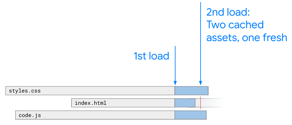 ユーザーのブラウザによってさまざまなアセットがキャッシュに保存される時間の長さを示す図