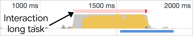 Ringkasan aktivitas seperti yang muncul di dekat bagian atas panel performa Chrome DevTools. Aktivitas yang ditampilkan sebagian besar berasal dari JavaScript yang menyebabkan tugas yang lama, yang ditandai dengan warna merah di atas diagram api.