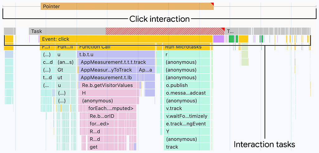 Interaksi seperti yang divisualisasi di panel performa Chrome DevTools. Jalur interaksi di atas jalur thread utama menunjukkan durasi interaksi, yang dapat disejajarkan dengan aktivitas thread utama di bawahnya.