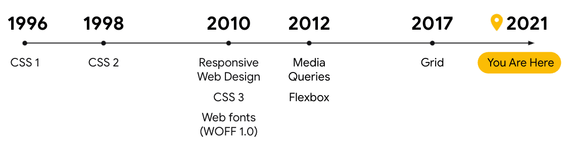 ไทม์ไลน์สไตล์ CSS