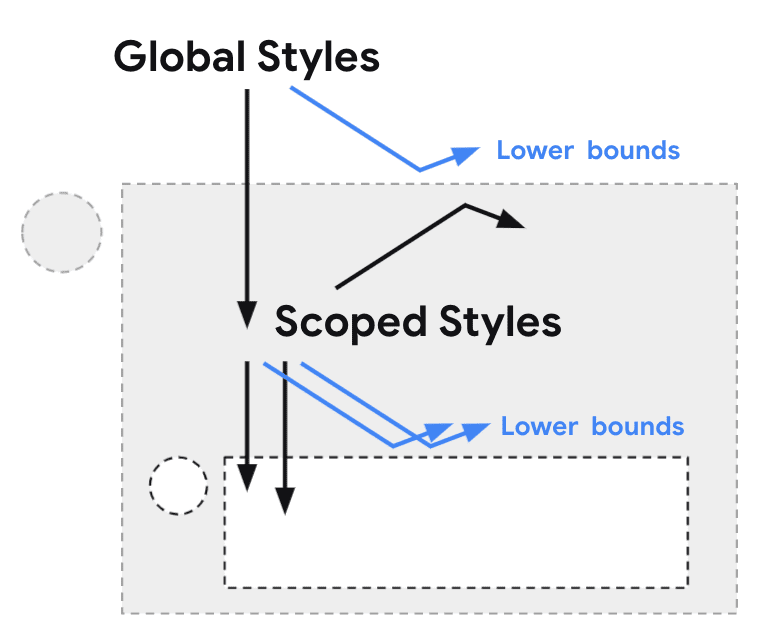 スコープ設定されたスタイルの図