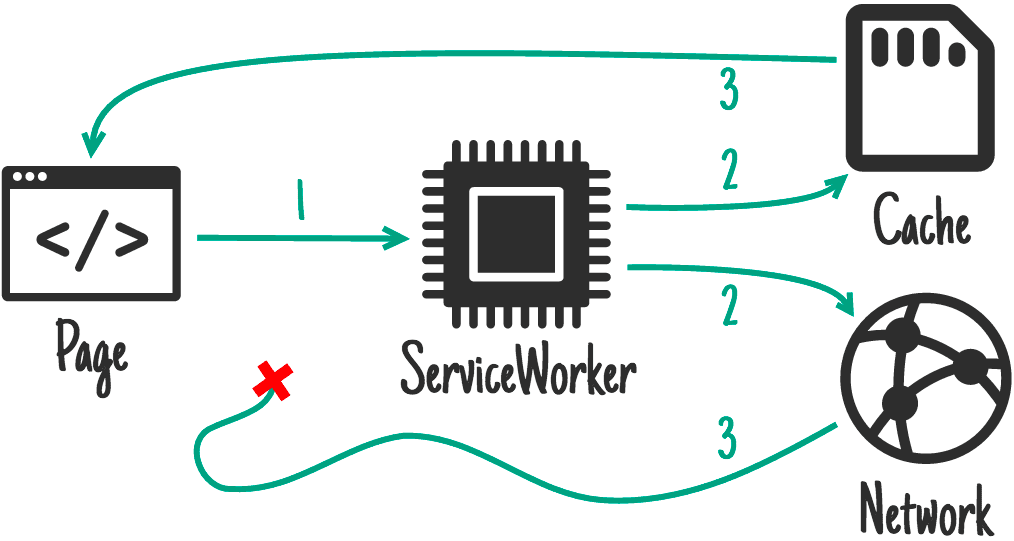 Cache and network race.