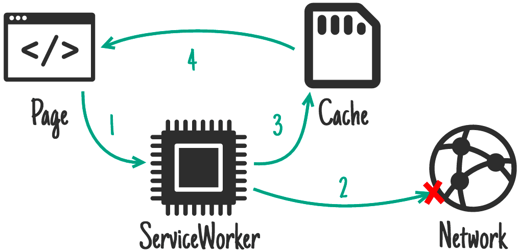 ネットワークから取得できなければキャッシュから取得。