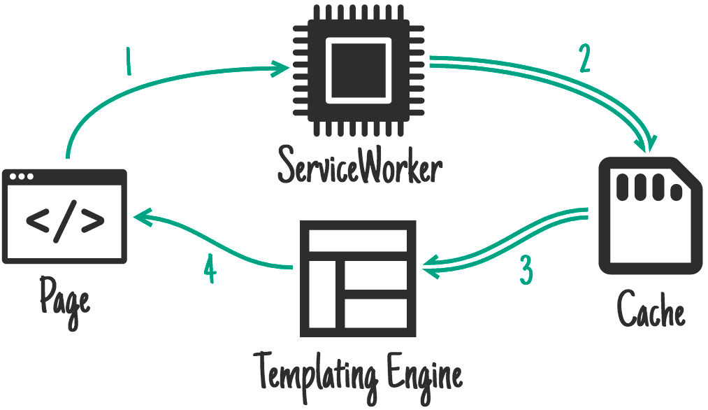 إنشاء النماذج من جهة ServiceWorker