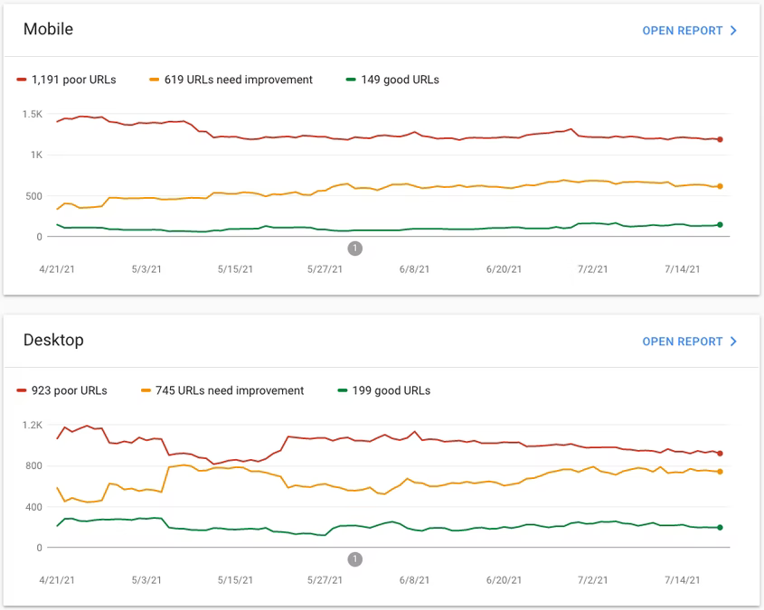 Relatório de Core Web Vitals no Search Console O relatório é dividido em categorias para computador e dispositivos móveis, com gráficos de linhas detalhando a distribuição de páginas com as Core Web Vitals nas categorias &quot;Bom&quot;, &quot;Precisa melhorar&quot; e &quot;Ruim&quot; categorias ao longo do tempo.