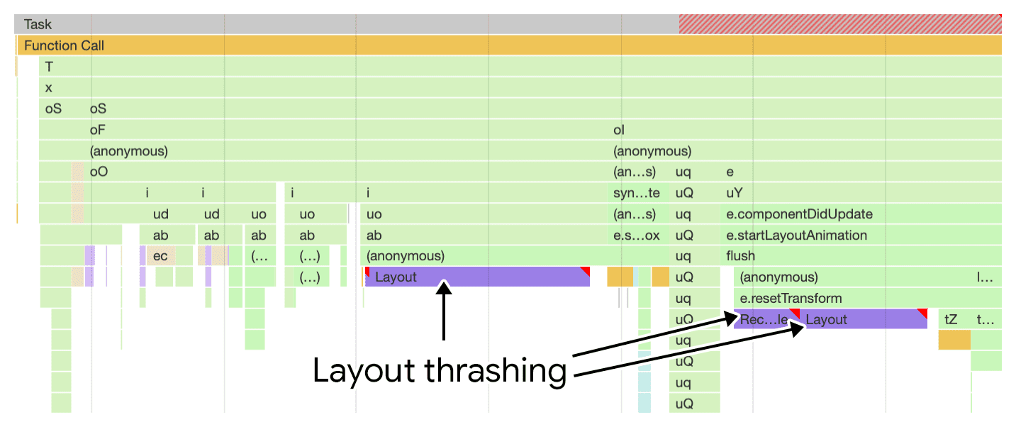 Eine Visualisierung von Layout-Überlastung, wie sie im Bereich „Leistung“ der Chrome-Entwicklertools angezeigt wird.