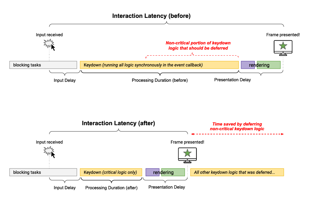 2 つのシナリオにおけるキーボード操作とその後のタスクの描写。上の図では、フレームを表示する機会が到来するまで、レンダリングに重要なタスクとその後のすべてのバックグラウンド タスクが同期的に実行されます。下の図では、レンダリングに重要な処理が最初に実行され、その後メインスレッドに譲渡して新しいフレームをすばやく表示します。その後、バックグラウンド タスクが実行されます。