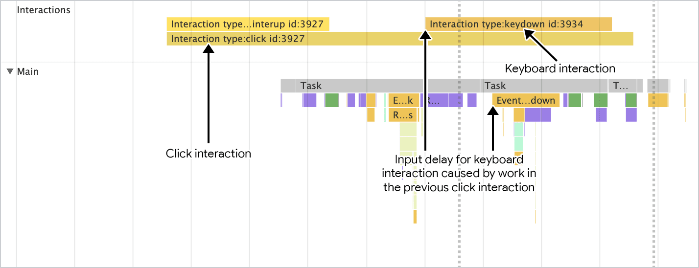 タスクが重なり、入力遅延が長くなる可能性がある場合の図。この図では、クリック操作がキーダウン操作と重なって、キーダウン操作の入力遅延が長くなっています。