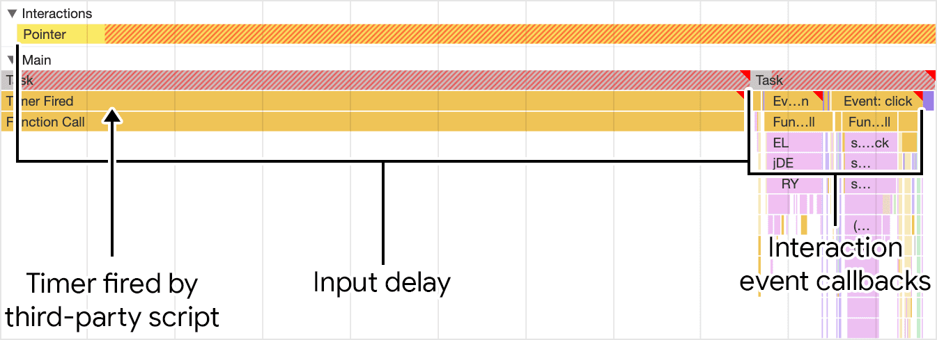 入力遅延を示す Chrome DevTools のパフォーマンス プロファイラのスクリーンショット。タイマー関数によってトリガーされるタスクは、ユーザーがクリック操作を開始する直前に発生します。ただし、タイマーによって入力遅延が長くなるため、インタラクションのイベント コールバックが通常よりも遅れて実行されます。