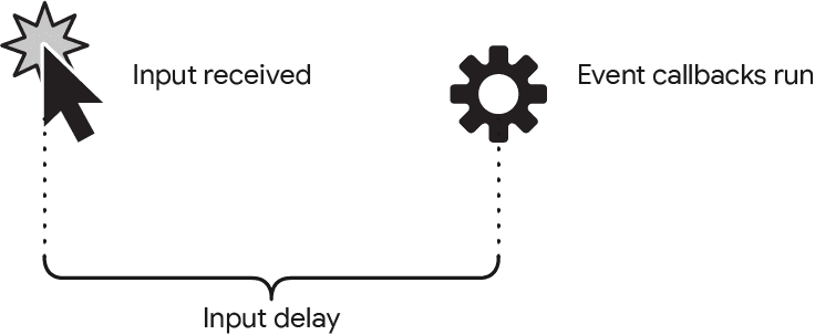 Uma visualização simplificada do atraso de entrada. À esquerda, há uma arte de linha de um cursor de mouse com um efeito de estrela atrás, indicando o início de uma interação. À direita, há uma arte de linha de uma engrenagem, que indica quando os manipuladores de eventos de uma interação começam a ser executados. Esse espaço é indicado como o atraso de entrada com uma chave.