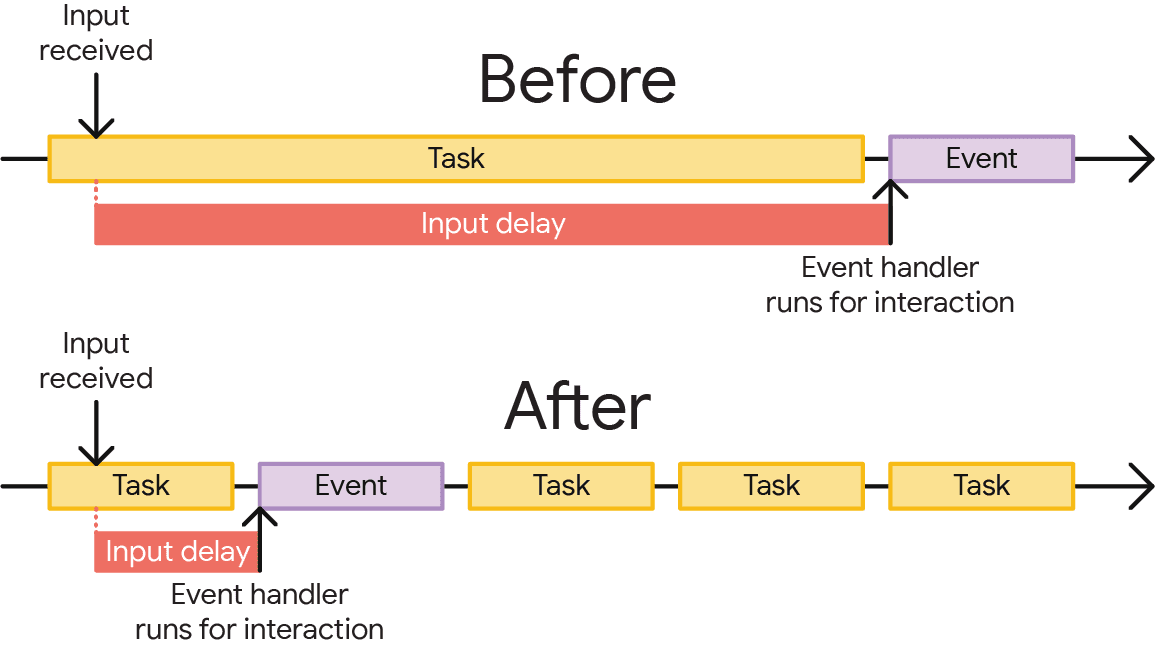 Uma visualização de quanto tempo as tarefas aumentam o atraso na entrada. No topo, uma interação ocorre logo após a execução de uma única tarefa longa, causando um atraso de entrada significativo que faz com que os callbacks de eventos sejam executados muito mais tarde do que deveriam. Na base, uma interação ocorre praticamente ao mesmo tempo, mas a tarefa longa é dividida em várias menores por rendimento, permitindo que os callbacks de evento da interação sejam executados muito antes.