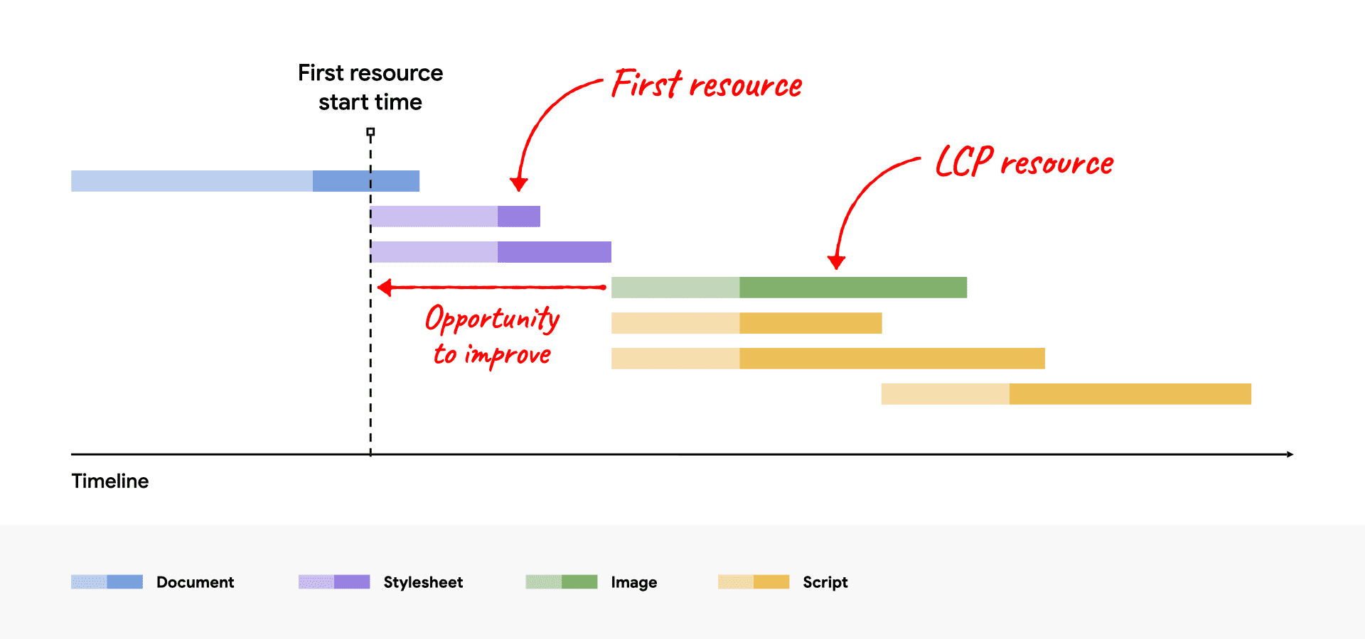 最初のリソースの後に開始される LCP リソースを示すネットワーク ウォーターフォール図。改善の余地を示しています