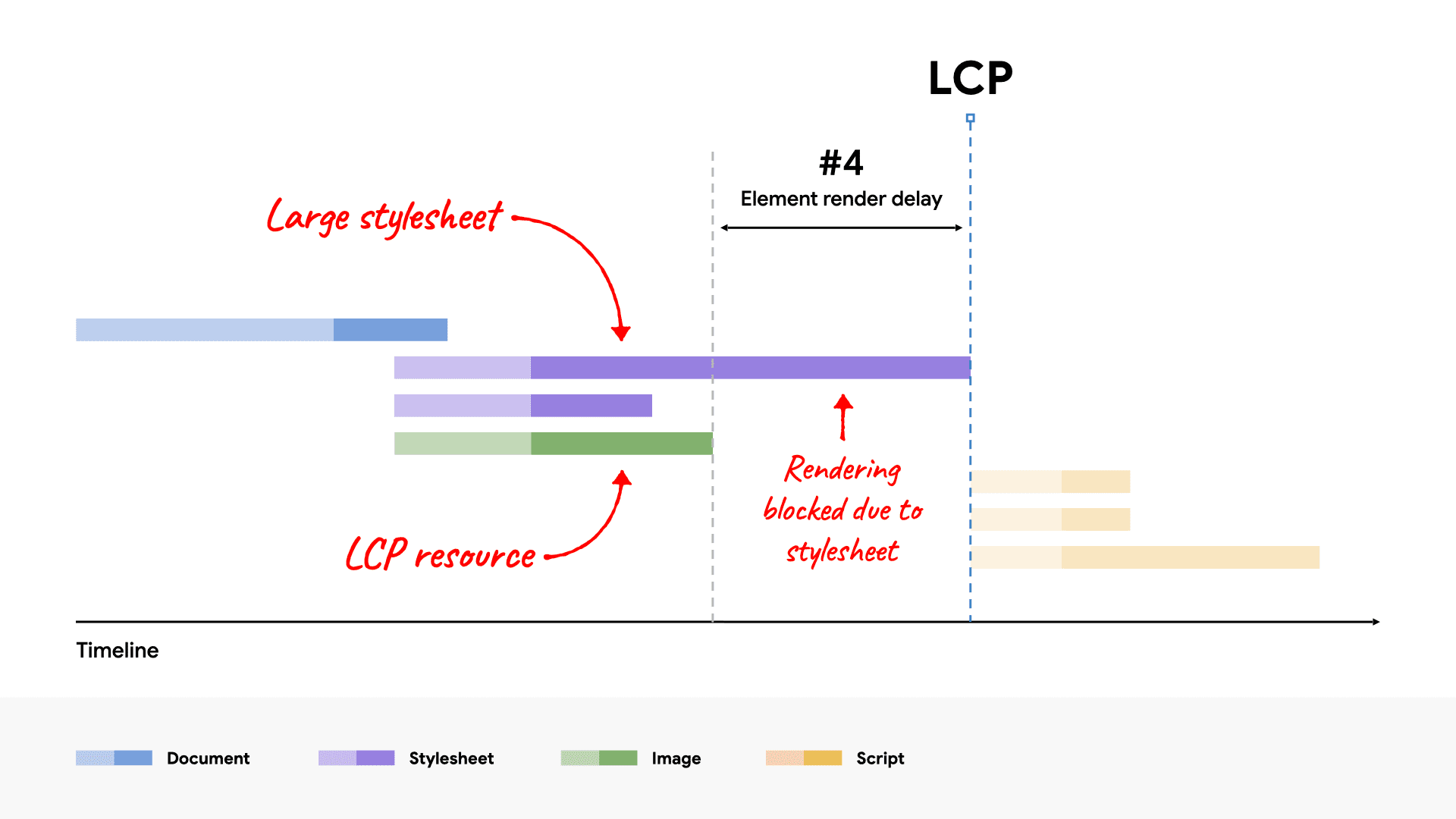 Um diagrama em cascata de rede mostrando um arquivo CSS grande que bloqueia a renderização do elemento LCP porque demora mais para carregar do que o recurso LCP