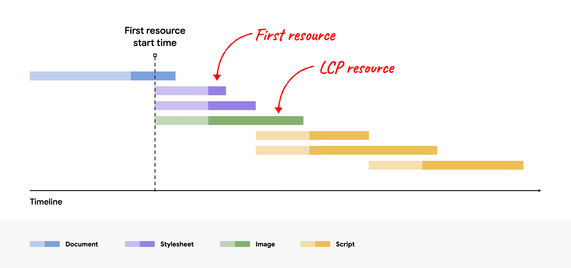 Schemat kaskady sieciowy przedstawiający zasób LCP, który rozpoczyna się w tym samym momencie co pierwszy zasób