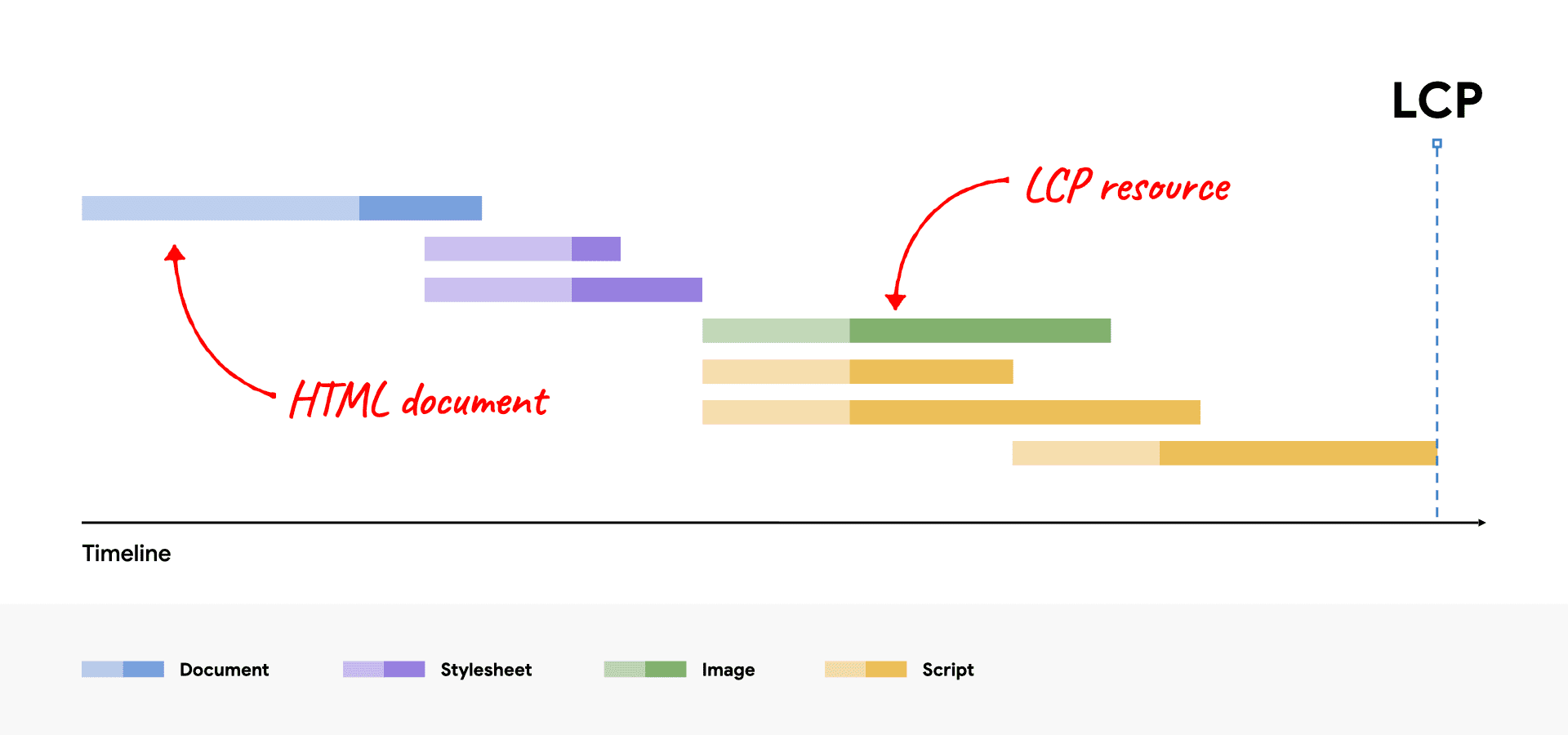 Eine Netzwerkabfolge mit hervorgehobenen HTML- und LCP-Ressourcen