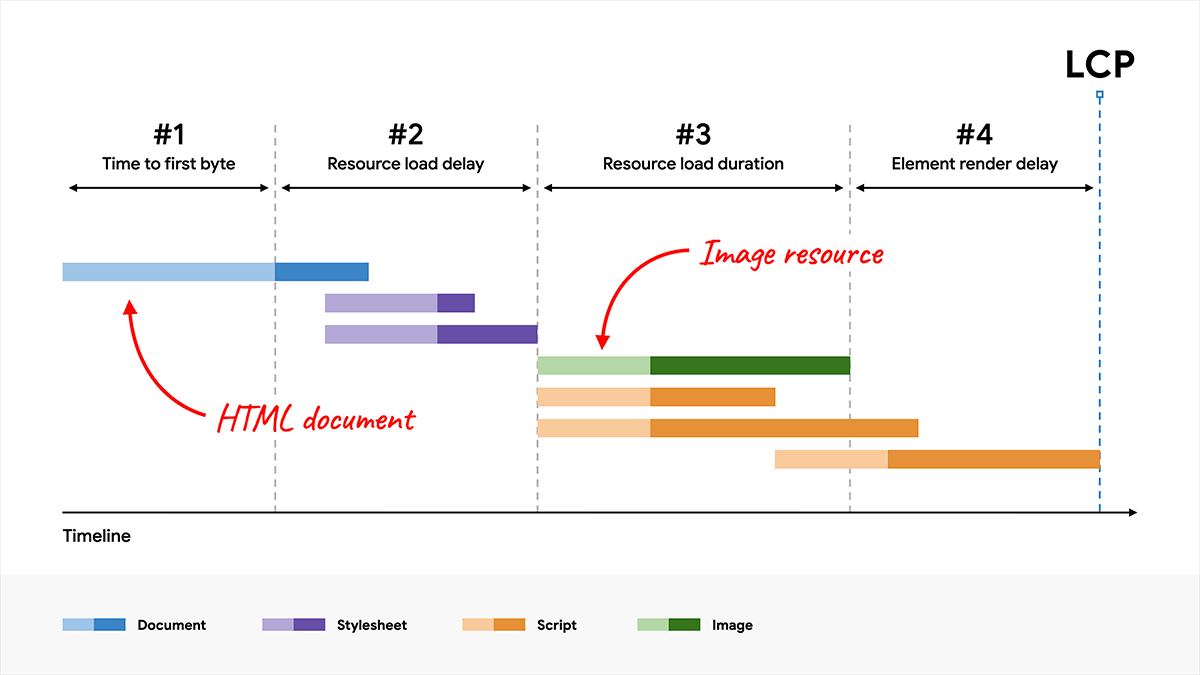 Wyszczególnienie LCP z 4 podkategoriami