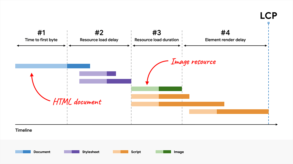 The same breakdown of LCP shown earlier where the resource load duration subcategory is shortened, but the overall LCP time remains the same.