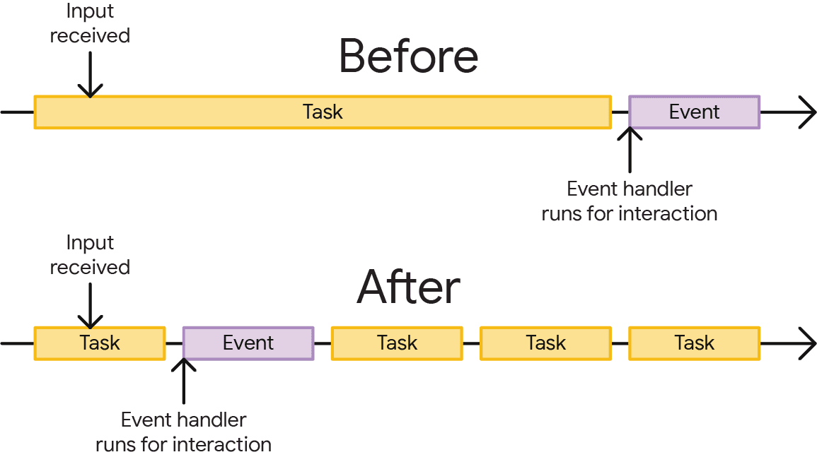 Illustration de la façon dont la division d&#39;une tâche peut faciliter l&#39;interaction utilisateur. En haut, une tâche longue empêche l&#39;exécution d&#39;un gestionnaire d&#39;événements jusqu&#39;à ce qu&#39;elle soit terminée. En bas, la tâche segmentée permet au gestionnaire d&#39;événements de s&#39;exécuter plus tôt qu&#39;il ne l&#39;aurait fait autrement.