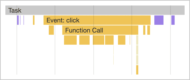 Chrome のデベロッパー ツールのパフォーマンス プロファイラに表示されるタスクの可視化。タスクはスタックの一番上に配置され、クリック イベント ハンドラ、関数呼び出しなどのアイテムがその下に配置されます。このタスクには、右側のレンダリング作業も含まれます。