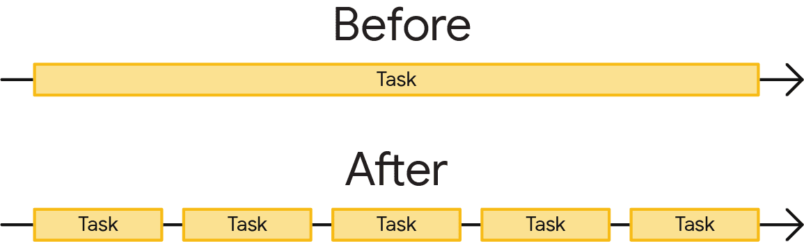 Une seule tâche longue par rapport à la même tâche divisée en tâches plus courtes. La tâche longue est un grand rectangle, tandis que la tâche segmentée est composée de cinq petites cases qui ont collectivement la même largeur que la tâche longue.