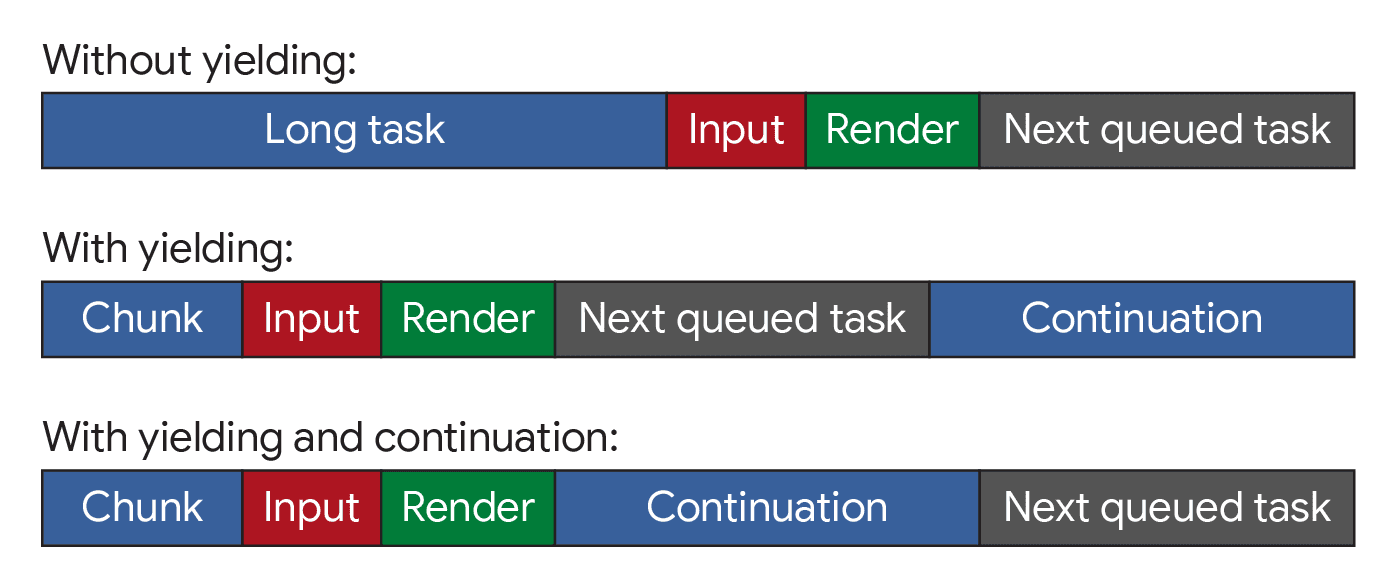 Três diagramas que mostram tarefas sem rendimento, com rendimento e com rendimento e continuação. Sem rendimento, há tarefas longas. Com a cessão, há mais tarefas mais curtas, mas que podem ser interrompidas por outras tarefas não relacionadas. Com a cessão e a continuação, há mais tarefas mais curtas, mas a ordem de execução delas é preservada.