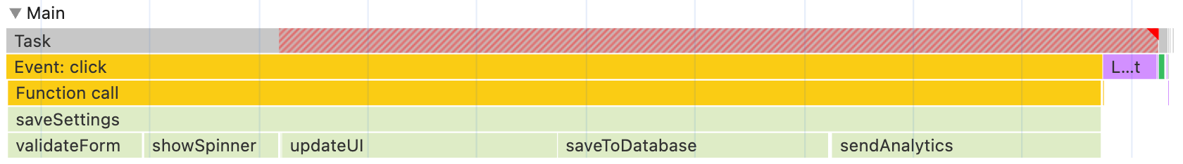 Eine lange Aufgabe im Leistungsprofil der Chrome-Entwicklertools. Der blockierende Teil der Aufgabe (mehr als 50 Millisekunden) ist durch ein Muster aus roten diagonalen Streifen dargestellt.