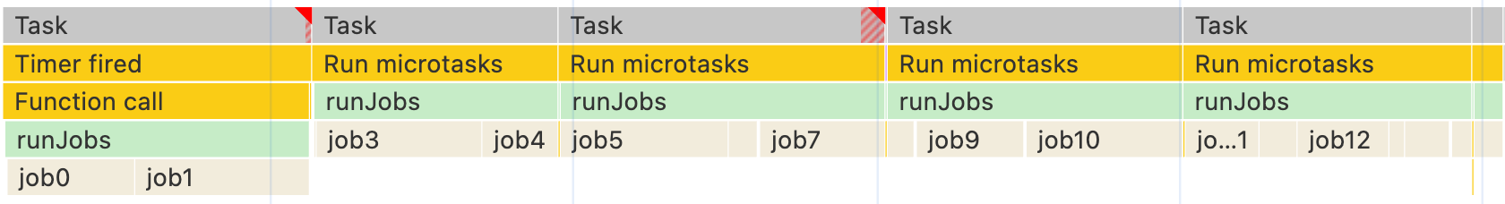 Série de fonctions de travail, affichée dans le panneau des performances de Chrome DevTools, dont l&#39;exécution est répartie sur plusieurs tâches 