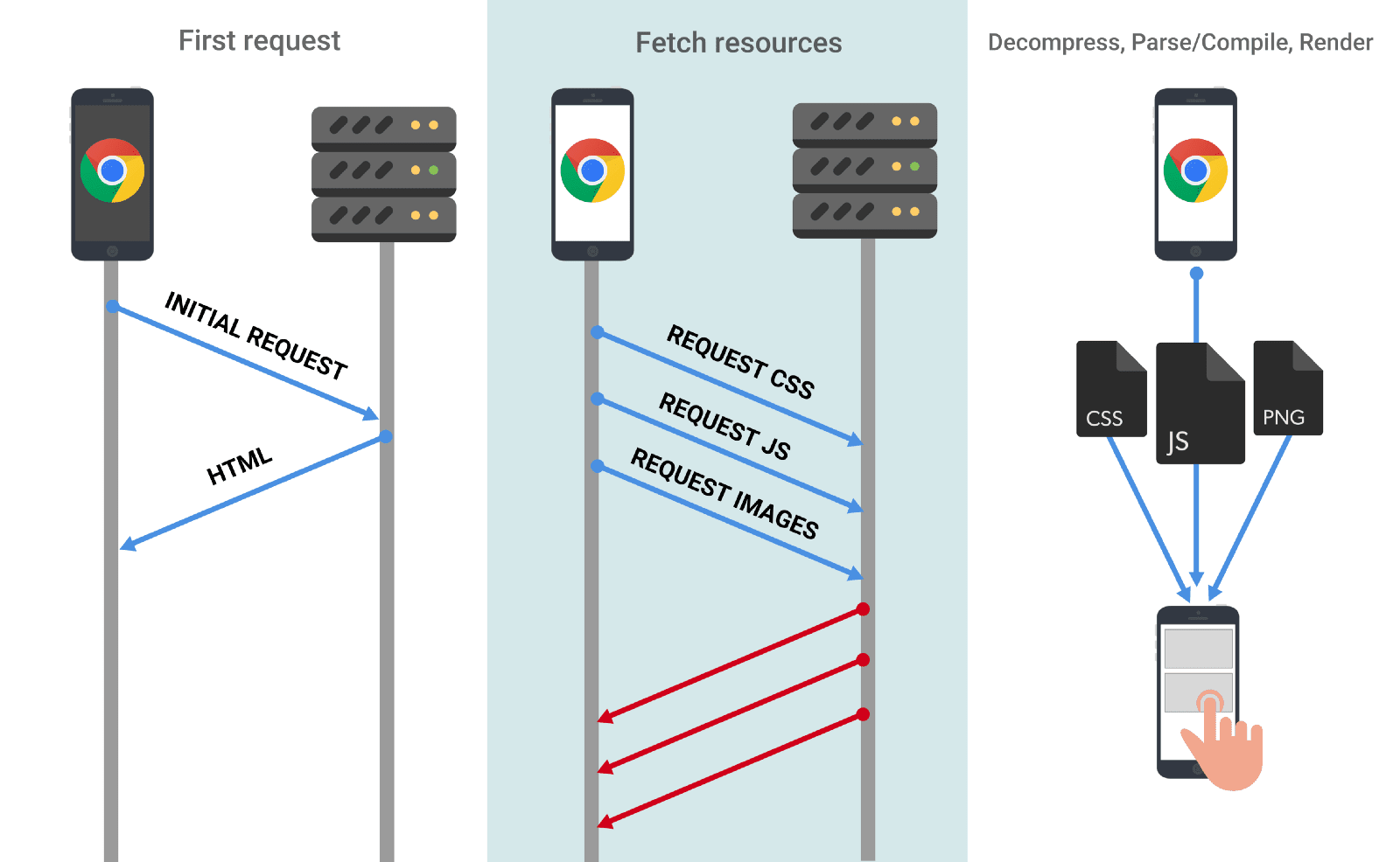 Lorsqu&#39;un navigateur demande une ressource, celle-ci doit être extraite, puis décompressée. Dans le cas de ressources telles que JavaScript, elles doivent être analysées et compilées avant l&#39;exécution.