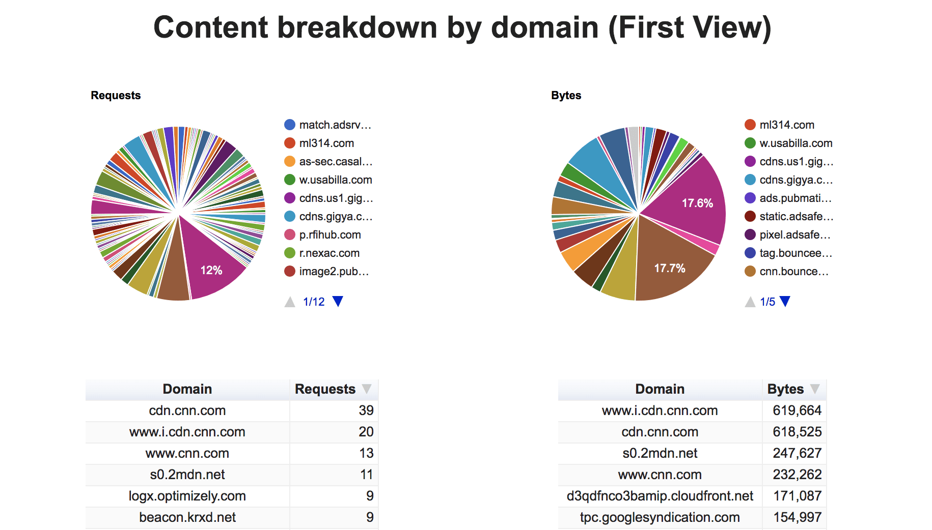 suddivisione dei contenuti per dominio (prima visualizzazione).
Mostra la percentuale di richieste e byte per ogni entità di terze parti