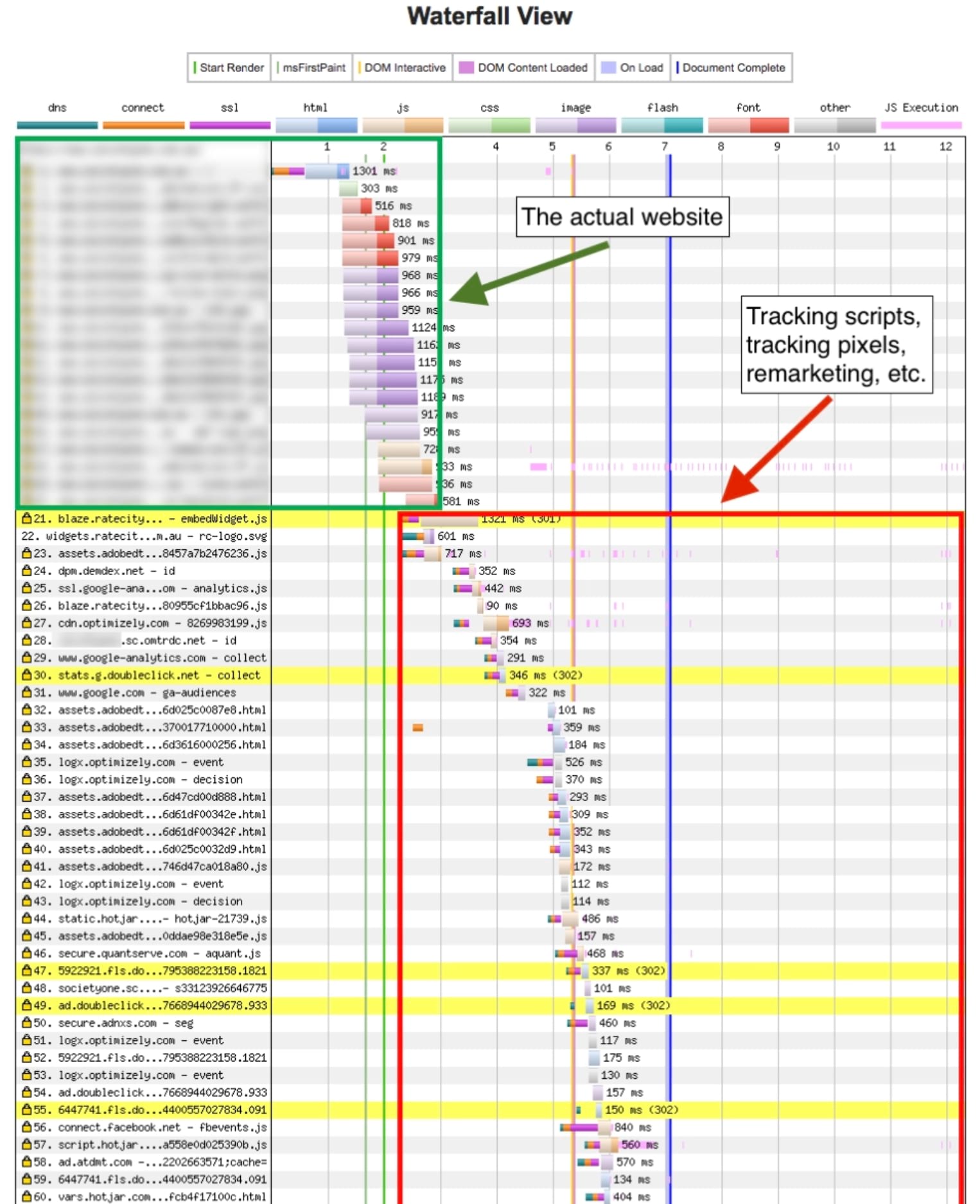 Vue en cascade de webpagetest montrant un site Web réel par rapport au temps passé à charger des scripts de suivi