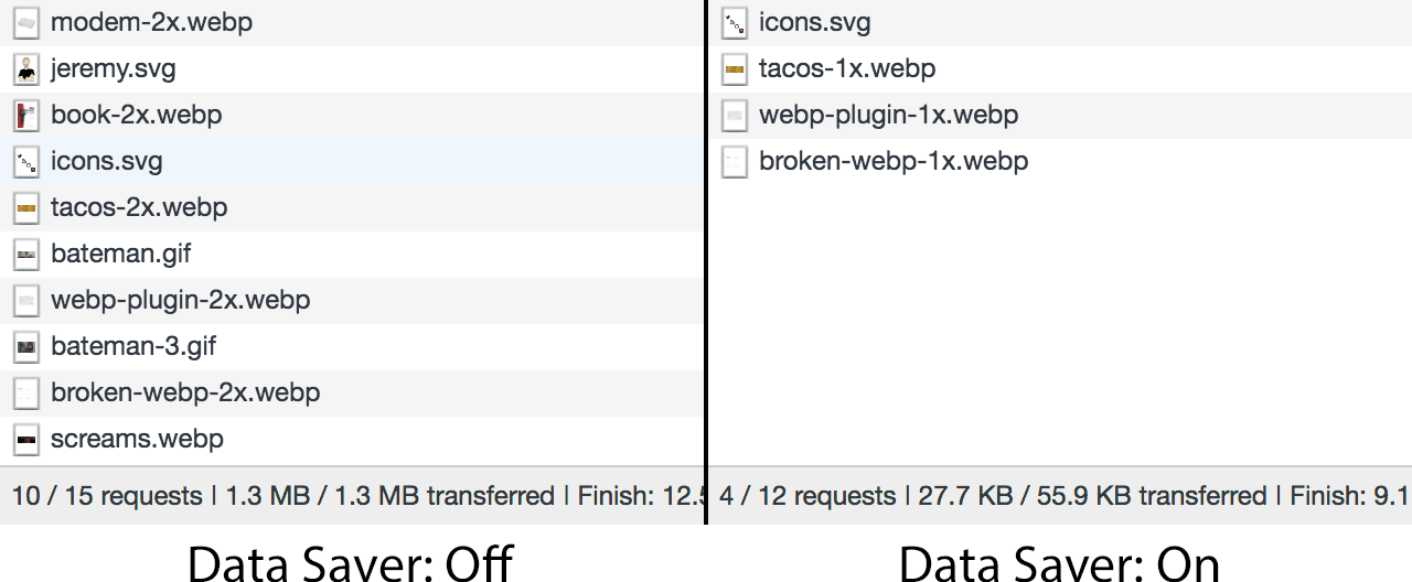 Porównanie wczytywania nieistotnych obrazów w przypadku braku nagłówka Save-Data i ich pomijania w przypadku obecności tego nagłówka.