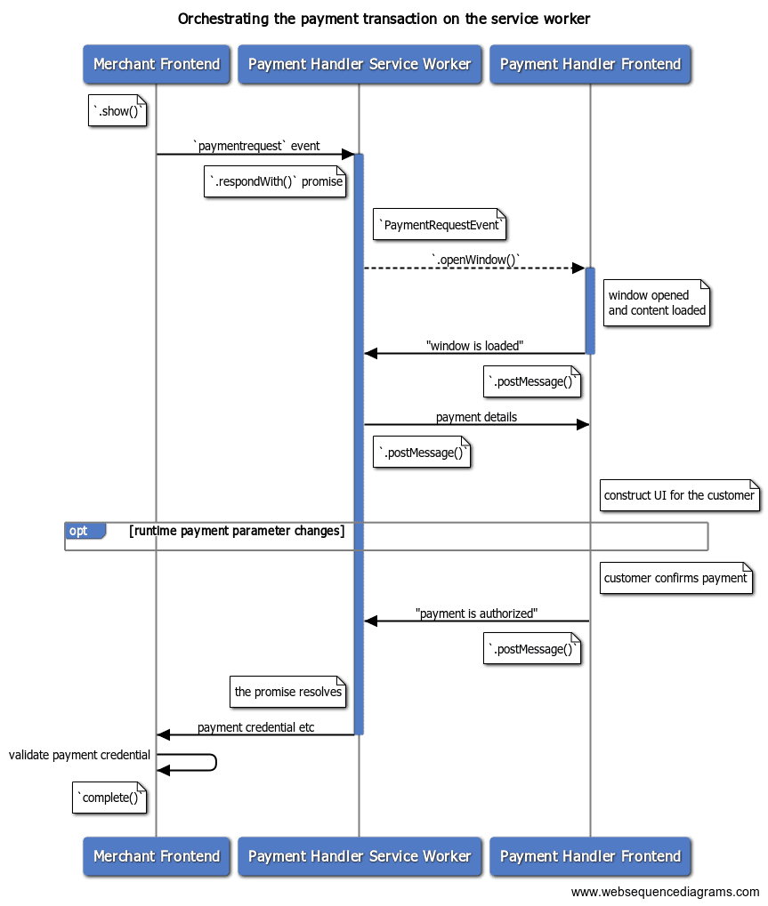 Service Worker による支払いトランザクションのオケストレーション