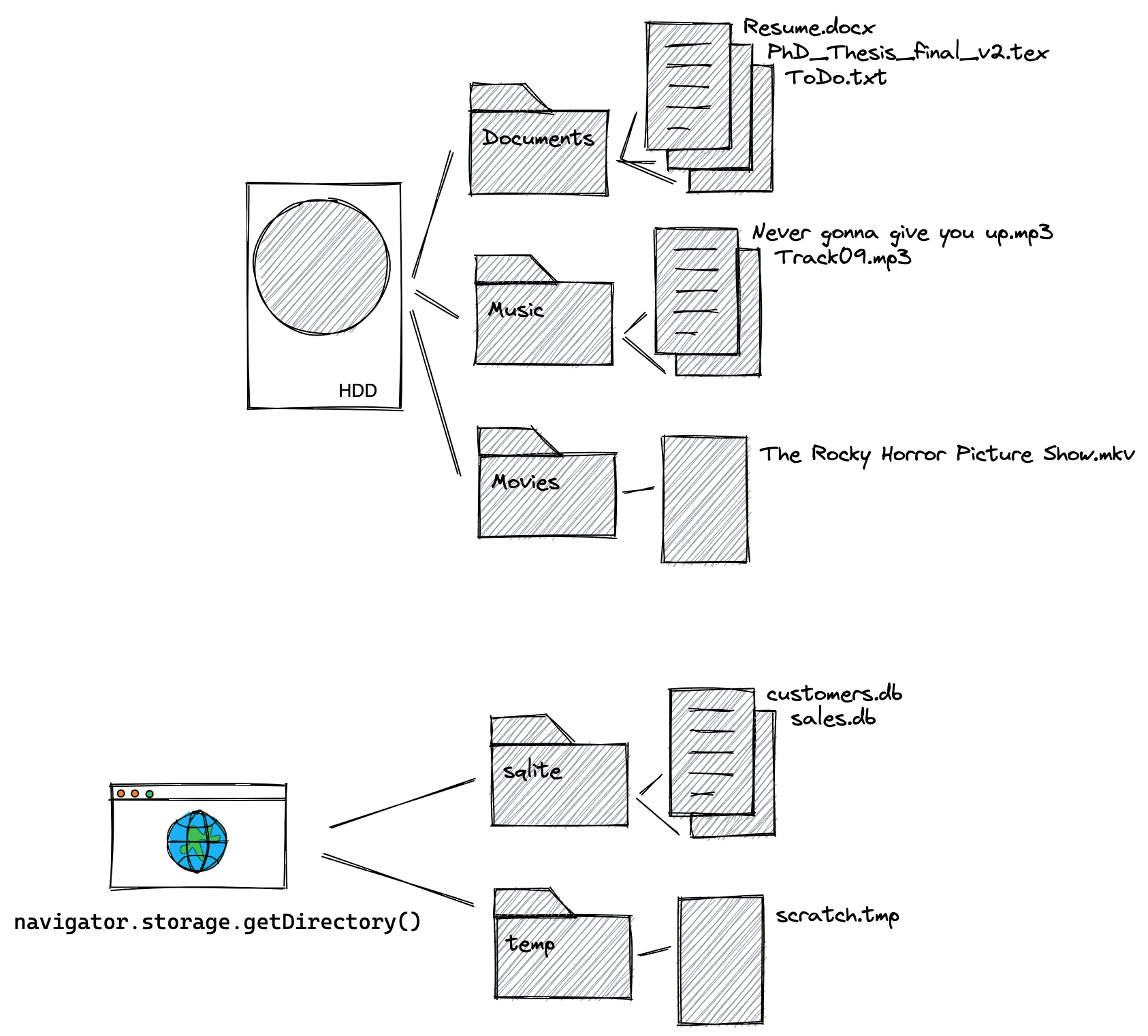 Diagram sistem file yang terlihat pengguna dan sistem file pribadi asal dengan dua contoh hierarki file. Titik entri untuk sistem file yang terlihat pengguna adalah harddisk simbolis, titik entri untuk sistem file pribadi asal adalah pemanggilan metode &#39;navigator.storage.getDirectory&#39;.