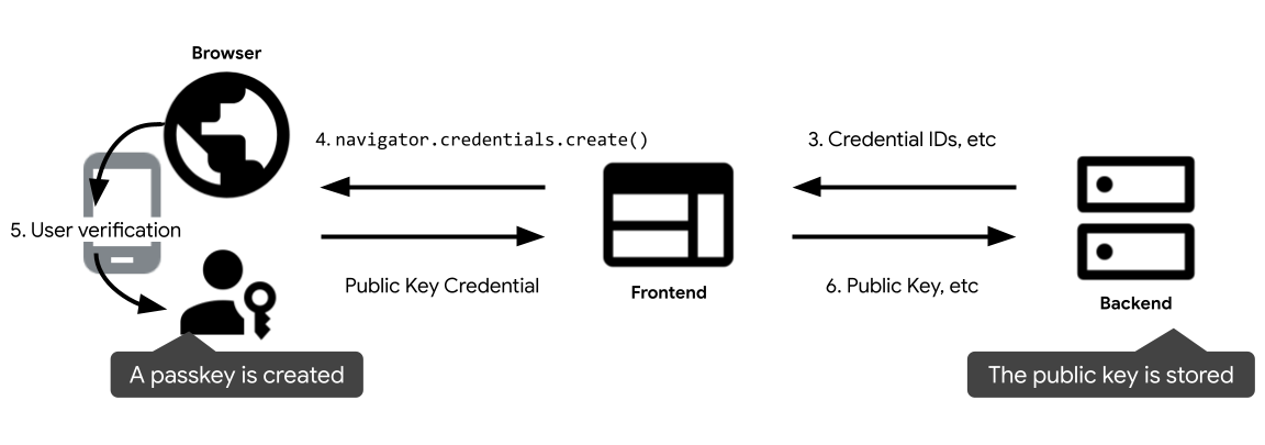 Passkey registration diagram