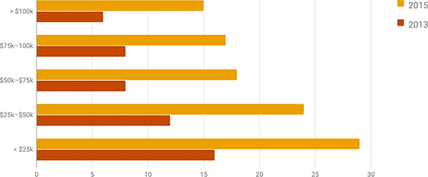 Gráfico com dados do censo dos EUA
mostrando a migração para dispositivos móveis em vez de banda larga fixa, principalmente em famílias de baixa renda