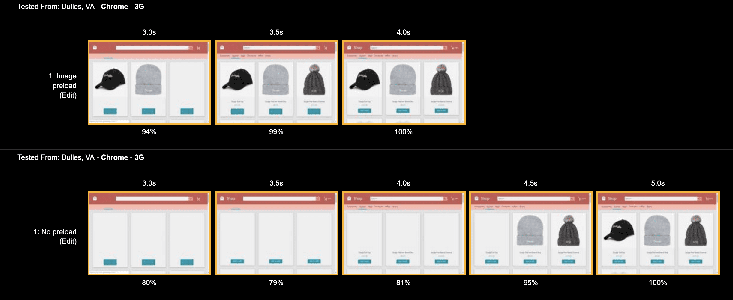 Perbandingan filmstrip WebPageTest yang menunjukkan gambar yang dimuat sebelumnya ditampilkan sekitar 1,5 detik lebih cepat.