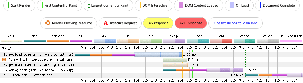 スタイルシートのダウンロードと処理中にブラウザのメイン HTML パーサーがブロックされているにもかかわらず、HTML スクリプト要素を使用して読み込まれた非同期スクリプトがブラウザのプリロード スキャナによって検出される様子を示す WebPageTest ネットワーク ウォーターフォール。