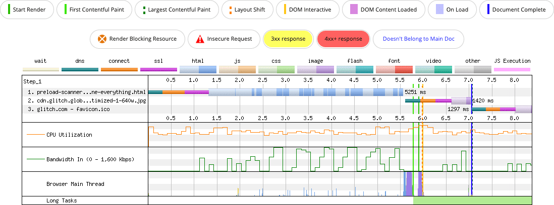 תרשים רשת של WebPageTest לדף עם קובץ CSS חיצוני עם ארבעה גופנים שמצוינים בו. יש עיכוב משמעותי בגילוי תמונת ה-LCP על ידי סורק הטעינה מראש .