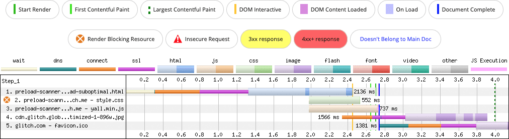 WebPageTest 網路階層圖表，顯示在啟動期間，瀏覽器預先載入掃描器無法找到圖片資源，因此在啟動期間位於檢視區的延遲圖片必須延遲，且只有在需要延遲載入的 JavaScript 載入時才會載入。圖片的偵測時間比預期晚很多。