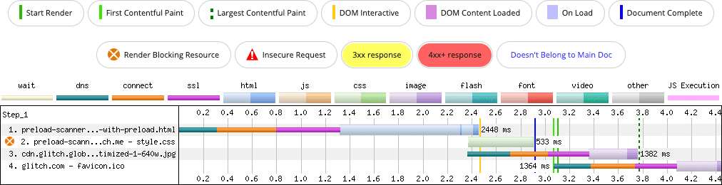 رسم بياني للشبكة على WebPageTest يعرض صورة خلفية من CSS (وهي المرشح لسرعة عرض أكبر محتوى مرئي) يتم تحميلها في وقت أقرب بكثير بسبب استخدام تلميح rel=preload تحسّن مدة LCP بمقدار 250 ملي ثانية تقريبًا.