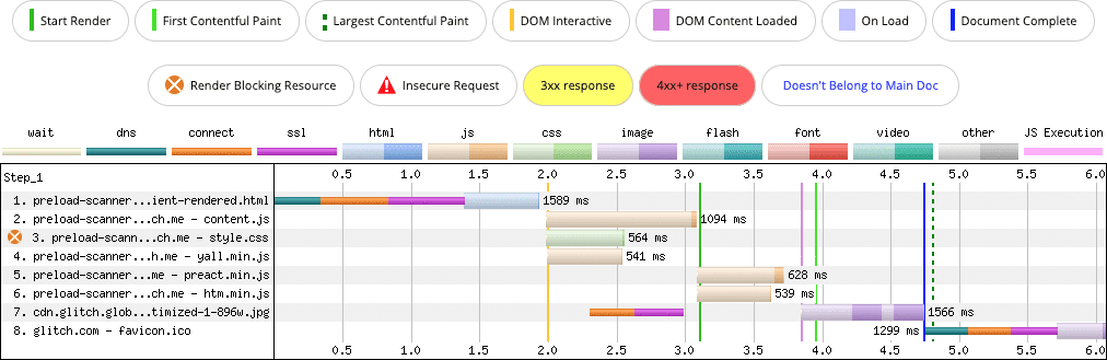 Cascada de red de WebPageTest que muestra una página básica con imágenes y texto renderizados por completo en el cliente en JavaScript. Debido a que el marcado se encuentra dentro de JavaScript, el escáner de carga previa no puede detectar ninguno de los recursos. Además, todos los recursos se retrasan debido al tiempo de procesamiento y red adicional que requieren los frameworks de JavaScript.