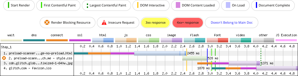 background-image プロパティを使用して CSS から読み込まれた LCP 候補を含むページを示す WebPageTest ネットワーク ウォーターフォール グラフ。LCP 候補の画像が、ブラウザのプリロード スキャナで検査できないリソースタイプにあるため、CSS がダウンロードされて処理されるまでリソースの読み込みが遅れ、LCP 候補のペイント時間が遅れます。