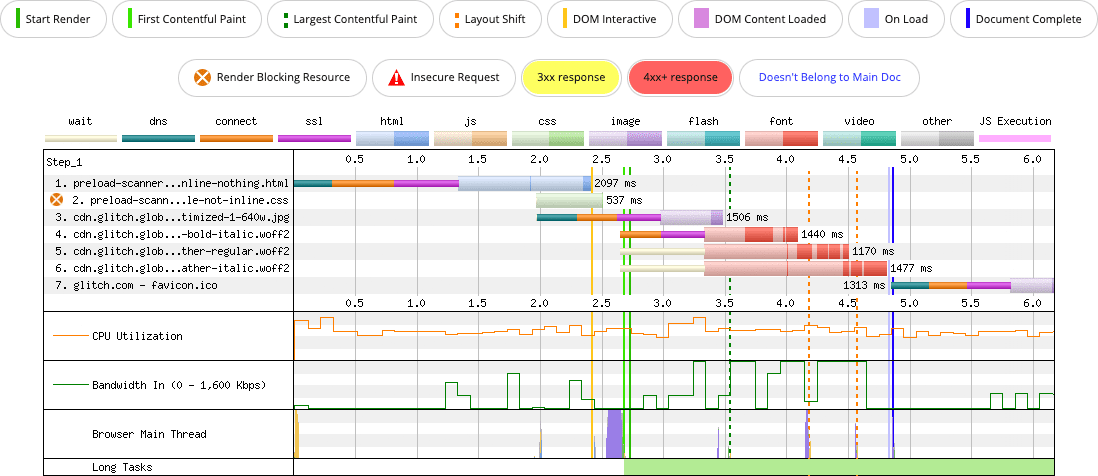 Un grafico a cascata della rete di WebPageTest della pagina con un file CSS esterno contenente quattro caratteri a cui viene fatto riferimento. L&#39;immagine candidata LCP viene rilevata dallo scanner di precaricamento in un secondo momento.