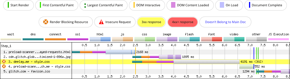 O gráfico de cascata de rede do WebPageTest ilustra um atraso artificial de dois segundos imposto à folha de estilo.