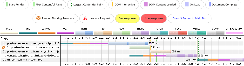 يعرض الرسم البياني هذا من WebPageTest تعذُّر فحص التحميل المُسبَق عند حقن نص برمجي.