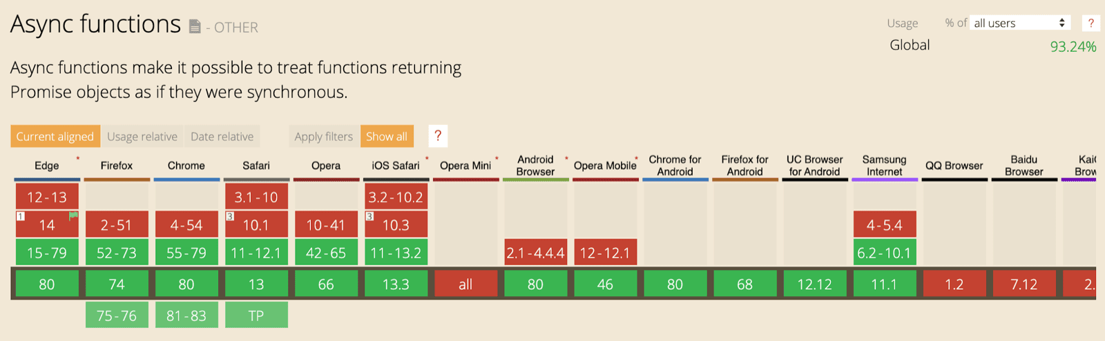 Tabel dukungan CanIUse untuk fungsi asinkron yang menampilkan dukungan di semua browser utama.