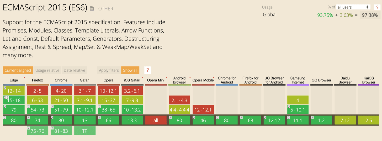 Tabela CanIUse z informacjami o obsługiwanych funkcjach ES6 we wszystkich głównych przeglądarkach.