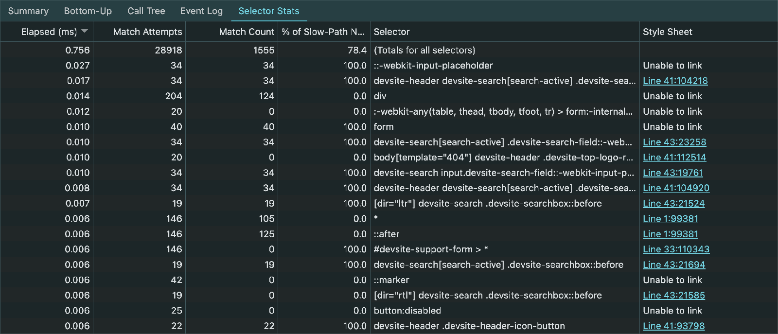 Tabela statystyk selektora CSS, jaką znajdziesz w panelu wydajności w Narzędziach deweloperskich w Chrome Ta tabela zawiera nagłówki i odpowiednie dane, takie jak upłynięty czas, próby dopasowania, liczba dopasowań, odsetek niepasujących węzłów, selektory oraz arkusz stylów, w którym można je znaleźć.