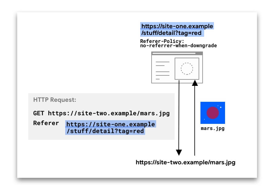 HTTP request including a Referer header.